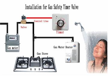 Gas Shut-Off Valve with a Timer 