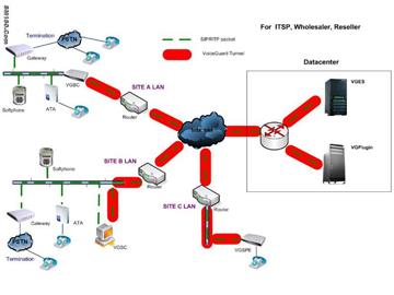 VoiceGuard Solution for VoIP Anti-Blockade