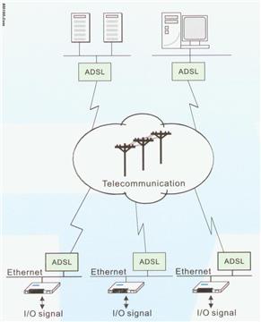 Internet Industrial Controller