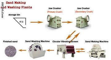 sell Sand Making & Washing Plants (vipeak)