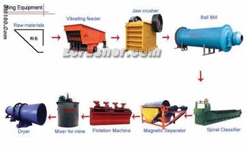 Beneficiation Flow