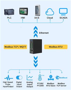 BLIIOT 4/0-20ma 0-5v flow meter, pressure, temperature industrial remote monitoring system